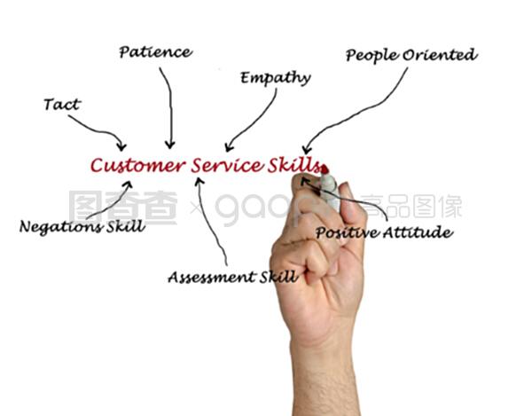 客戶(hù)服務(wù)技能在技術(shù)咨詢(xún)中的關(guān)鍵作用與提升策略