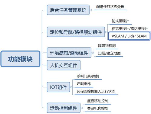 服務機器人的核心技術解析與交流